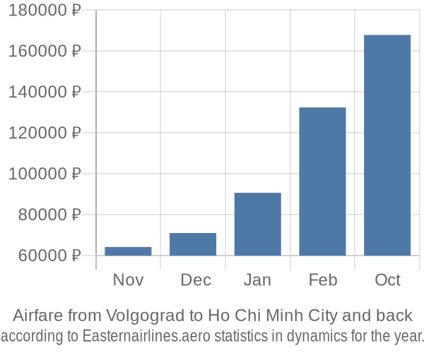 Airfare from Volgograd to Ho Chi Minh City prices