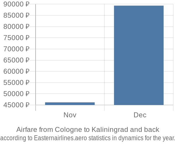 Airfare from Cologne to Kaliningrad prices