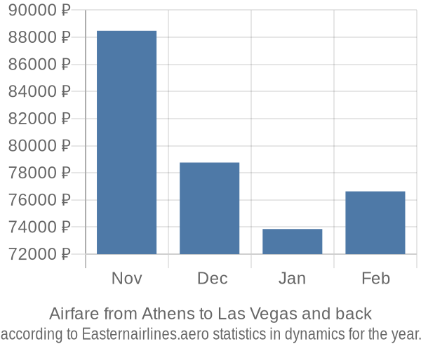 Airfare from Athens to Las Vegas prices