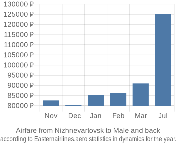 Airfare from Nizhnevartovsk to Male prices