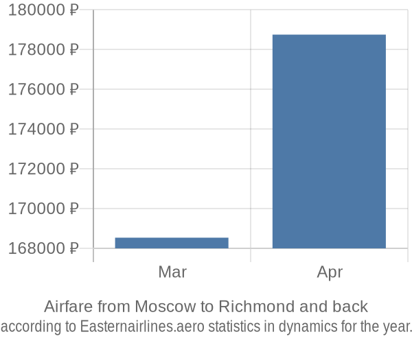 Airfare from Moscow to Richmond prices