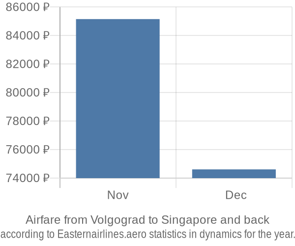 Airfare from Volgograd to Singapore prices