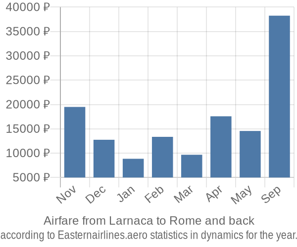 Airfare from Larnaca to Rome prices