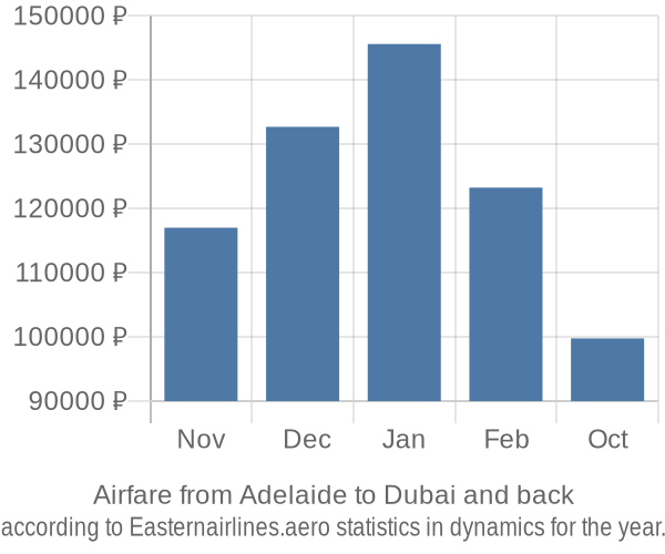 Airfare from Adelaide to Dubai prices