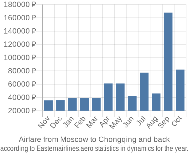 Airfare from Moscow to Chongqing prices