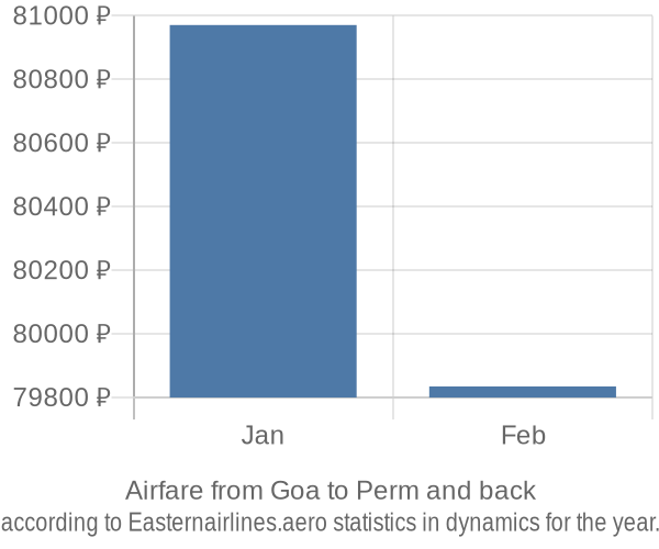 Airfare from Goa to Perm prices