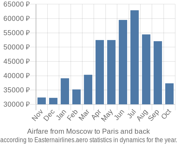 Airfare from Moscow to Paris prices