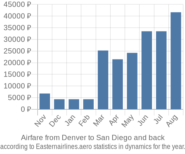 Airfare from Denver to San Diego prices