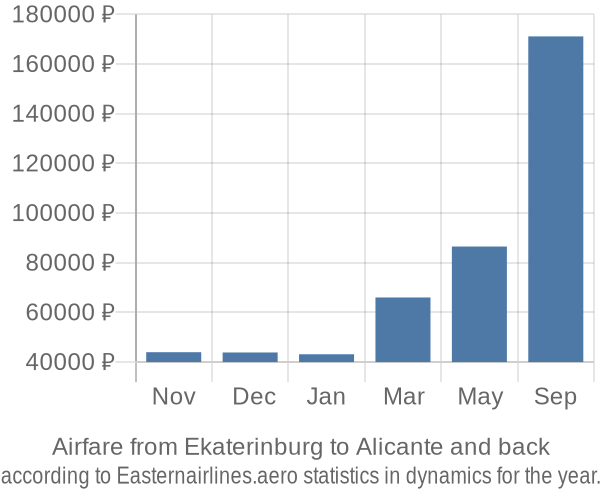 Airfare from Ekaterinburg to Alicante prices
