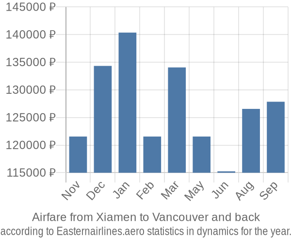 Airfare from Xiamen to Vancouver prices