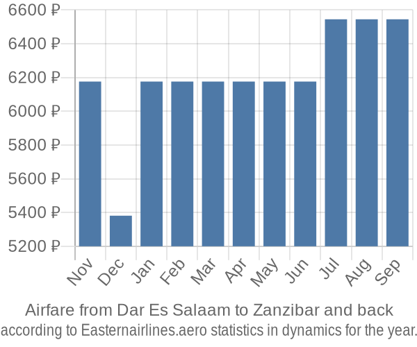 Airfare from Dar Es Salaam to Zanzibar prices