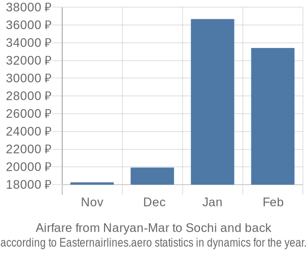 Airfare from Naryan-Mar to Sochi prices