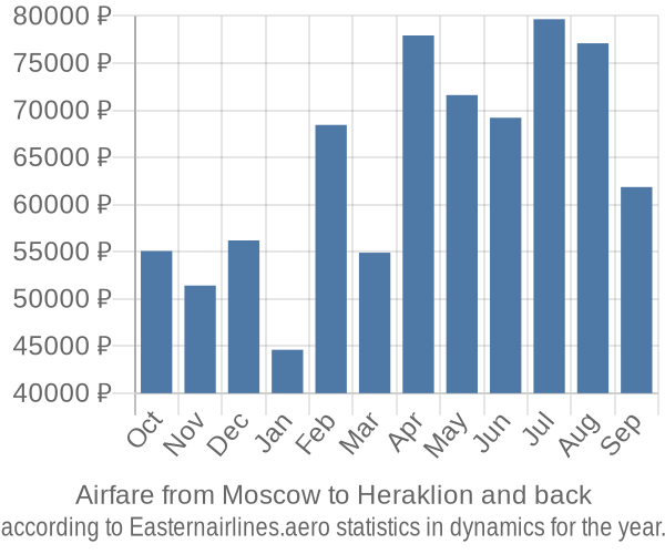 Airfare from Moscow to Heraklion prices
