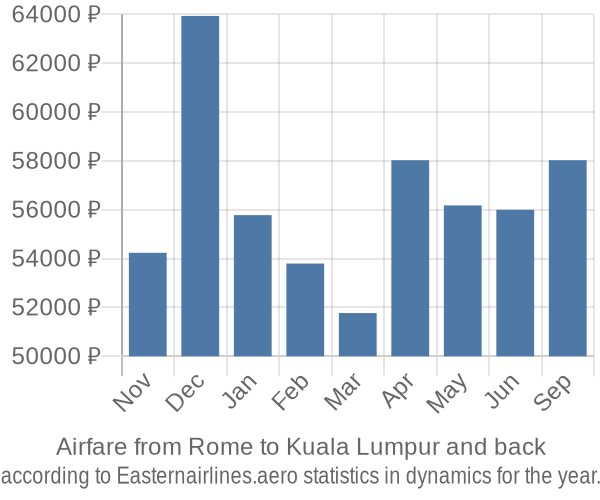 Airfare from Rome to Kuala Lumpur prices