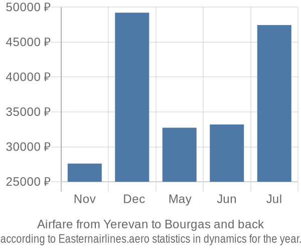 Airfare from Yerevan to Bourgas prices