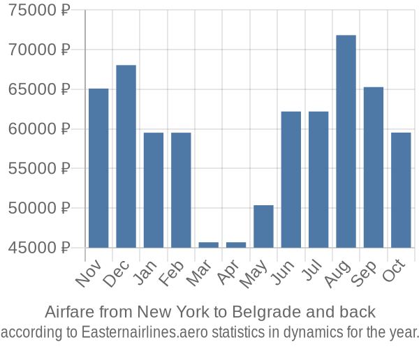 Airfare from New York to Belgrade prices