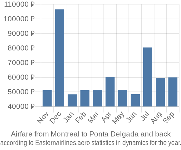 Airfare from Montreal to Ponta Delgada prices