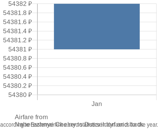 Airfare from 
Naberezhnye Chelny to Dusseldorf prices