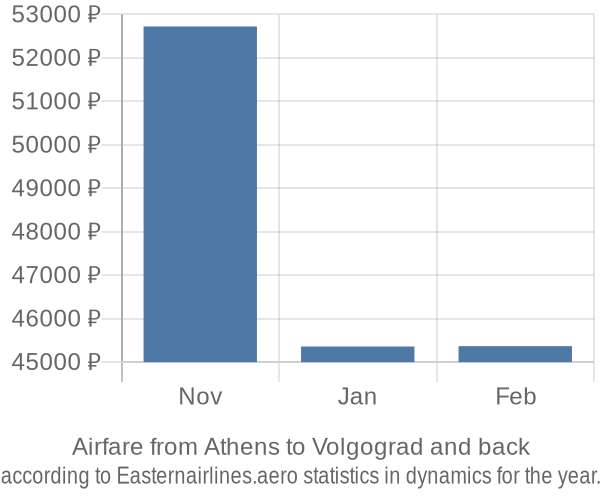 Airfare from Athens to Volgograd prices