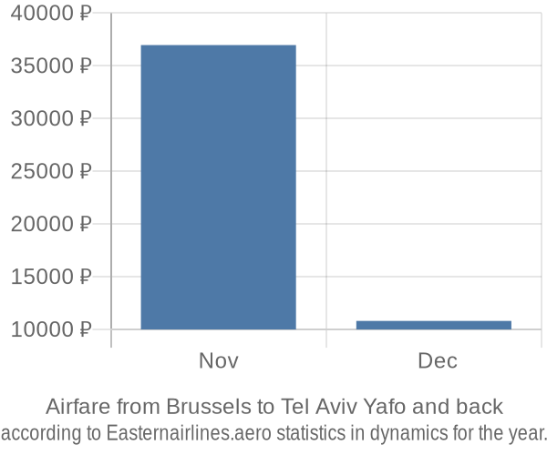 Airfare from Brussels to Tel Aviv Yafo prices