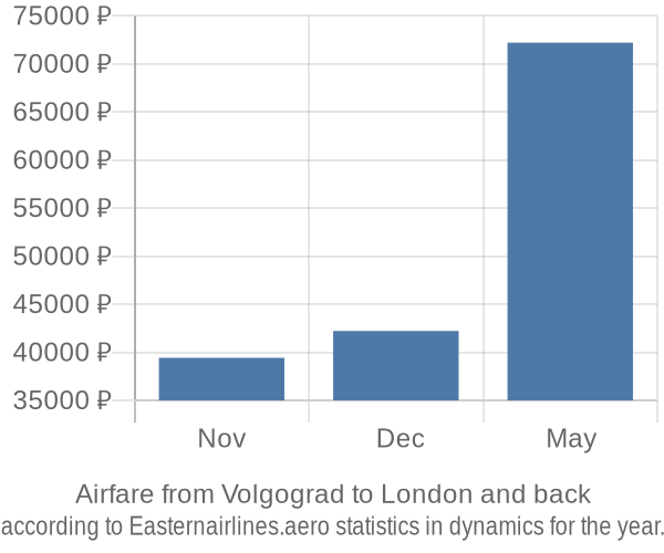 Airfare from Volgograd to London prices