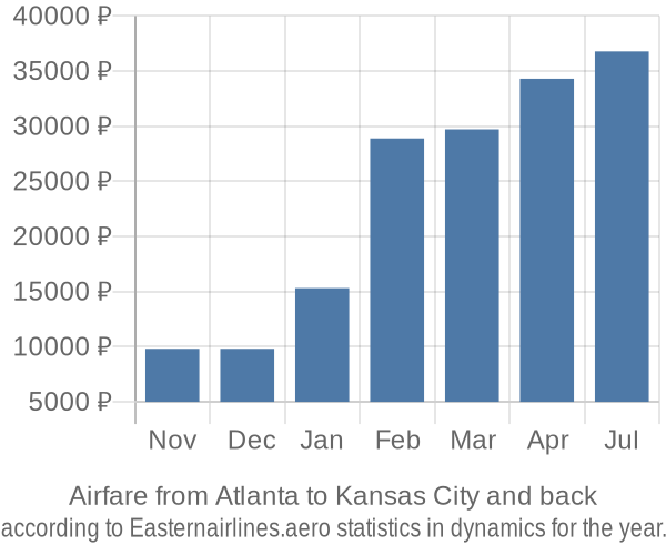 Airfare from Atlanta to Kansas City prices