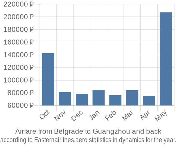 Airfare from Belgrade to Guangzhou prices