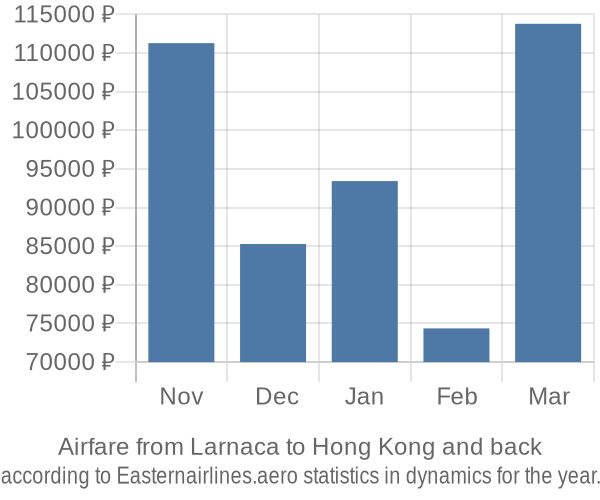 Airfare from Larnaca to Hong Kong prices