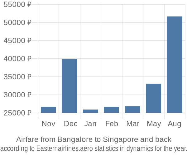 Airfare from Bangalore to Singapore prices