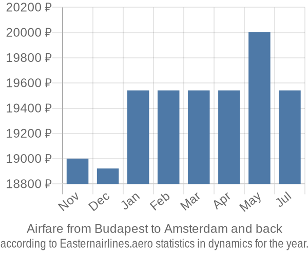 Airfare from Budapest to Amsterdam prices