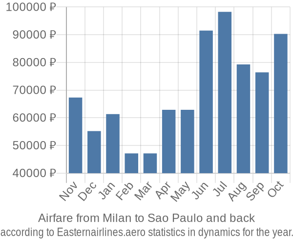 Airfare from Milan to Sao Paulo prices