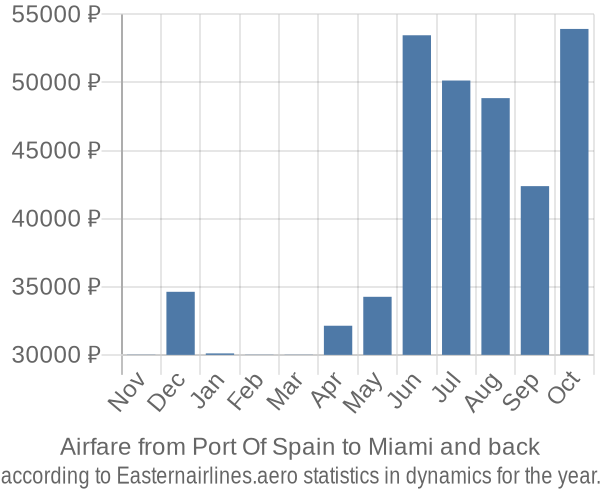 Airfare from Port Of Spain to Miami prices