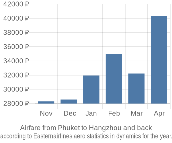 Airfare from Phuket to Hangzhou prices