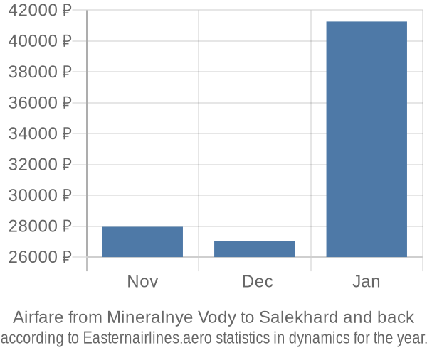 Airfare from Mineralnye Vody to Salekhard prices