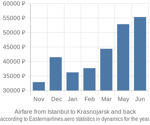 Airfare from Istanbul to Krasnojarsk prices