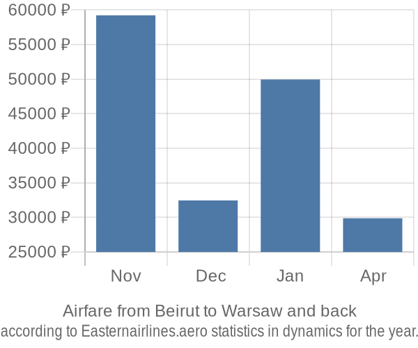 Airfare from Beirut to Warsaw prices