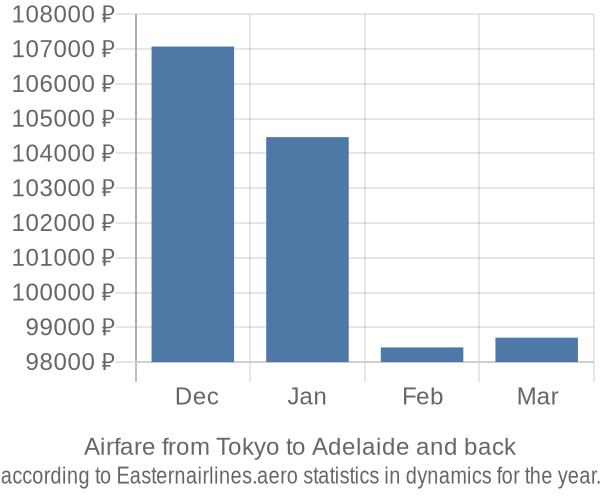 Airfare from Tokyo to Adelaide prices
