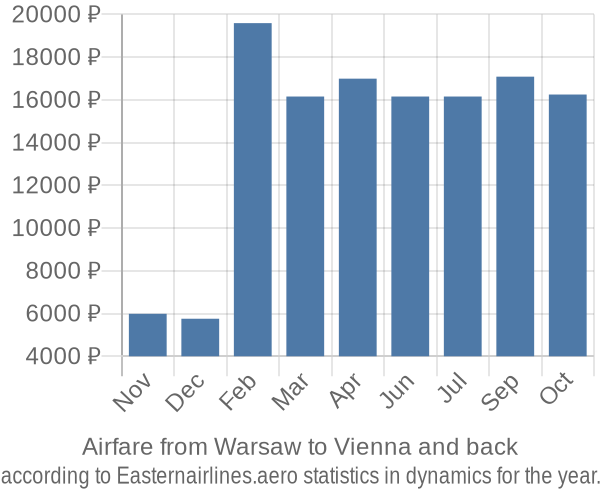 Airfare from Warsaw to Vienna prices