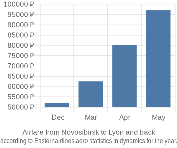 Airfare from Novosibirsk to Lyon prices
