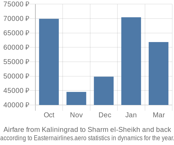 Airfare from Kaliningrad to Sharm el-Sheikh prices