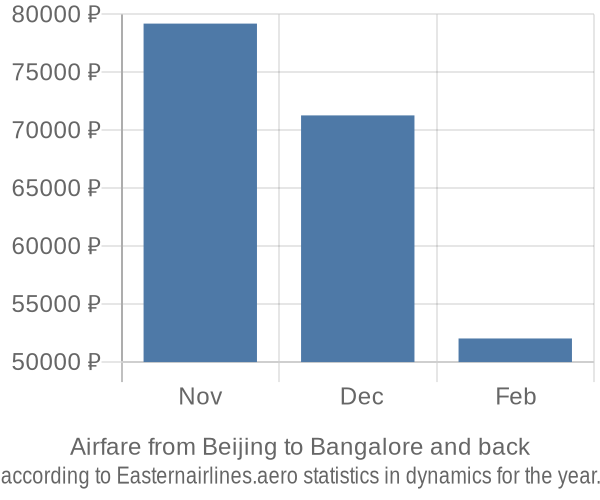 Airfare from Beijing to Bangalore prices