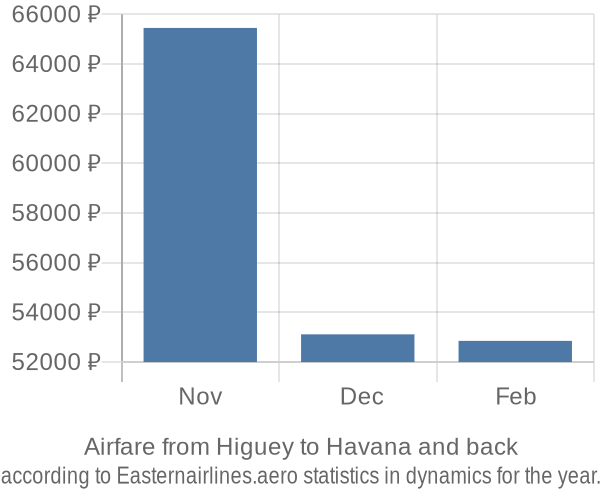 Airfare from Higuey to Havana prices