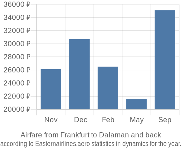 Airfare from Frankfurt to Dalaman prices