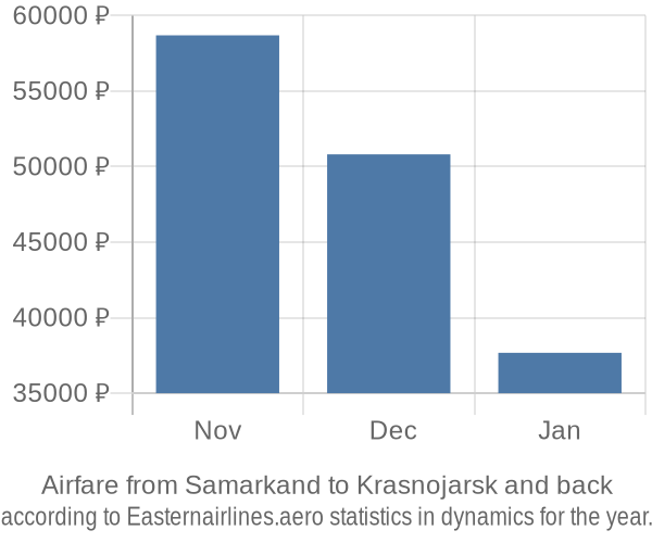 Airfare from Samarkand to Krasnojarsk prices