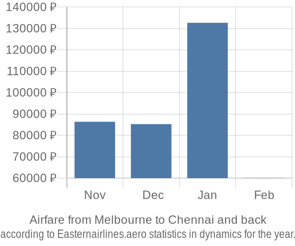 Airfare from Melbourne to Chennai prices