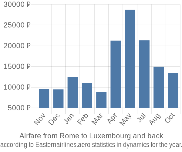 Airfare from Rome to Luxembourg prices