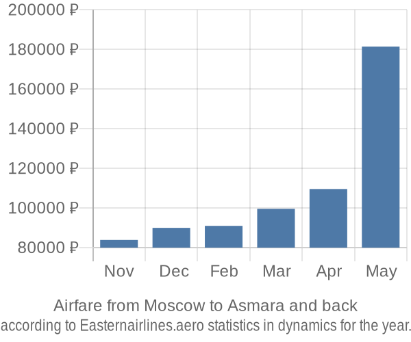 Airfare from Moscow to Asmara prices