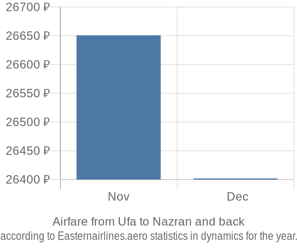 Airfare from Ufa to Nazran prices