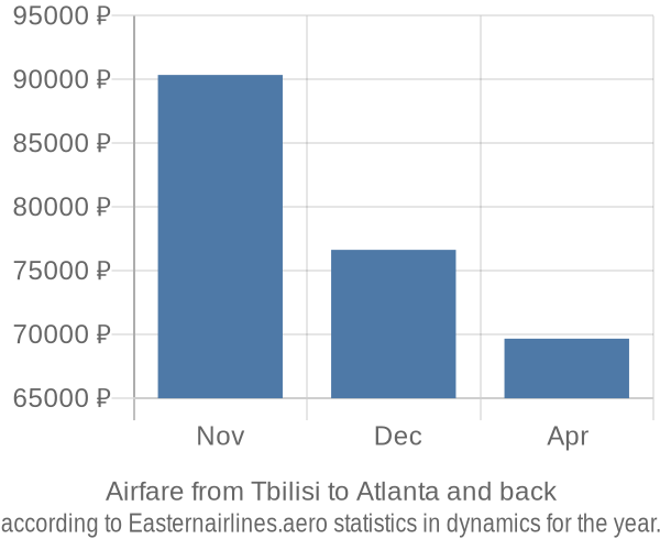 Airfare from Tbilisi to Atlanta prices