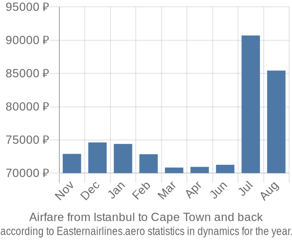 Airfare from Istanbul to Cape Town prices